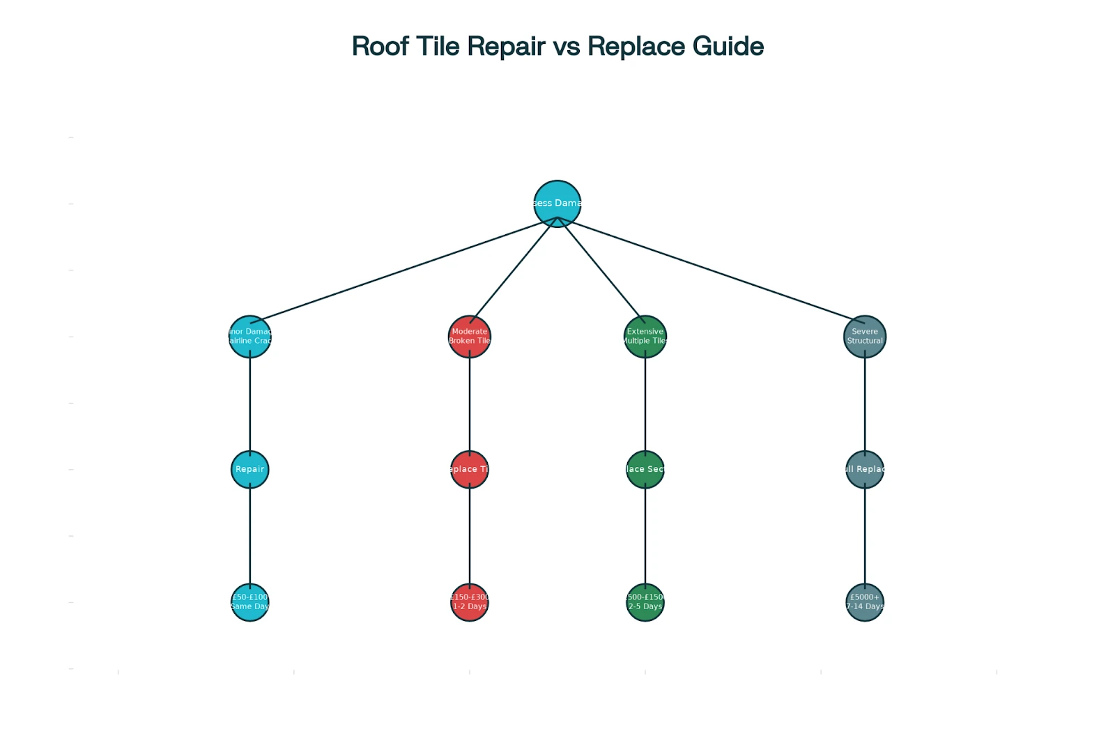 roof tile damage assessment costs